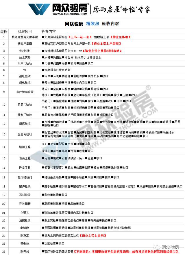 网众验房在深圳｜恒大绿洲精装房验房后，业主放心收房！