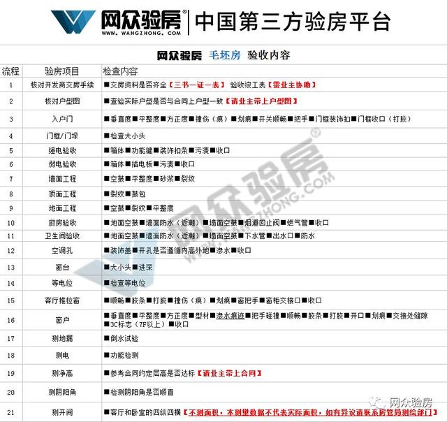 验收毛坯房，需要注意哪些问题？南宁盛科城毛坯房验房记