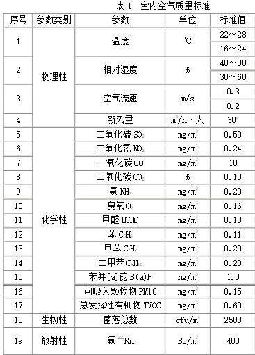 室内空气检测的标准是什么